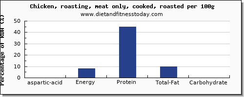 aspartic acid and nutrition facts in roasted chicken per 100g